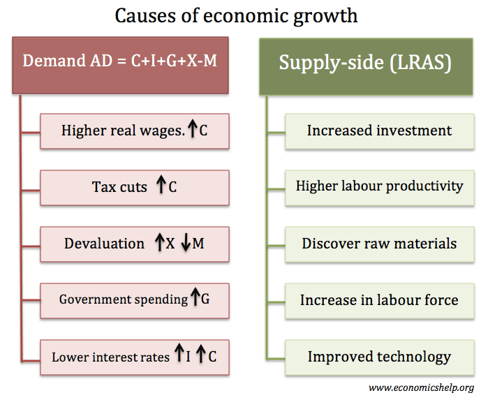 AD = C + I + G + X - M - Economics Help