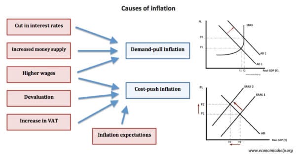 why does inflation happen