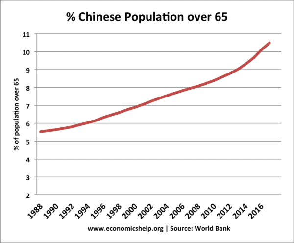 china-population-over-65