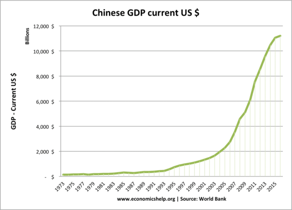 chinese-gdp-us-current