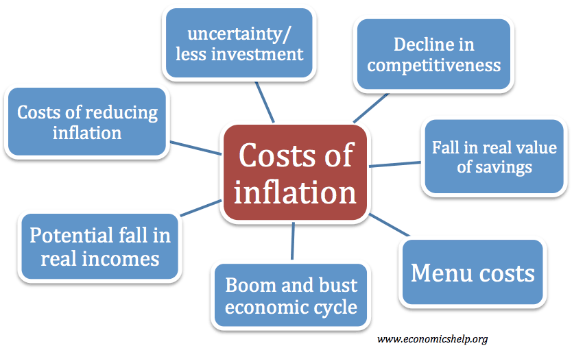 How Inflation Affects Your Cost of Living