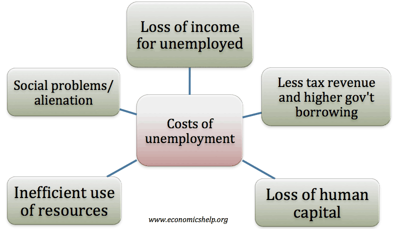 causes and effects of unemployment on society