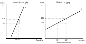 Price Elasticity of Supply - Economics Help