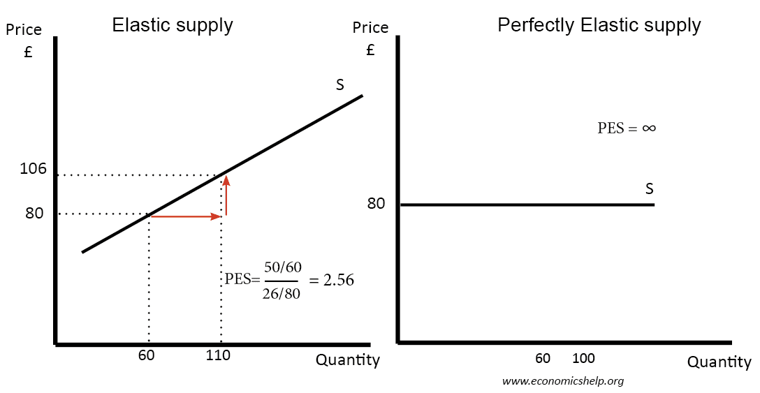 Unitary Elastic Supply Curve