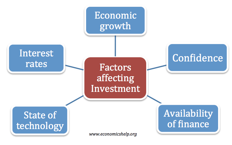 what is ecnimic investment in economics