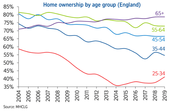 home-ownership-by-age-housing-survey-201