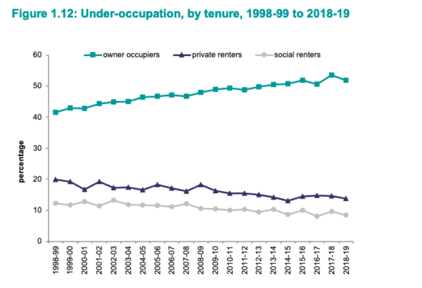 home-ownership-by-tenure-english-housing-survey-2019