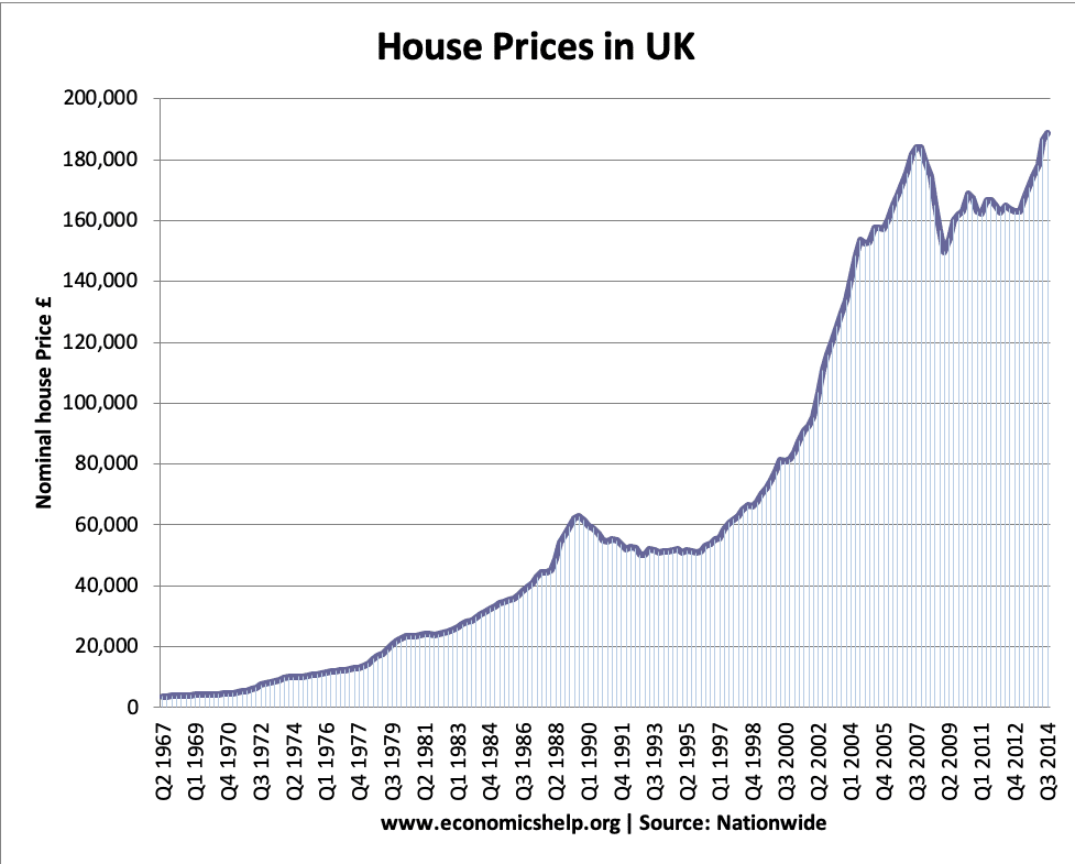 UK Housing Market Economics Help