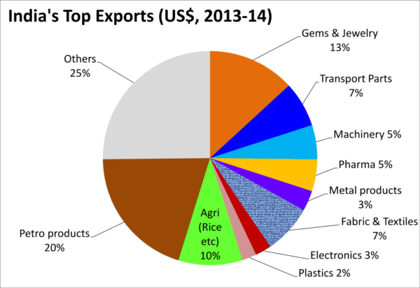 india-exports2014