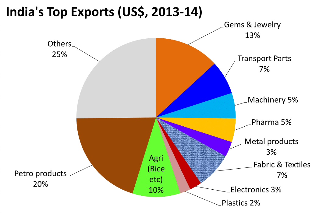 Top 10 Products To Export From India 2024 Shiprocket X