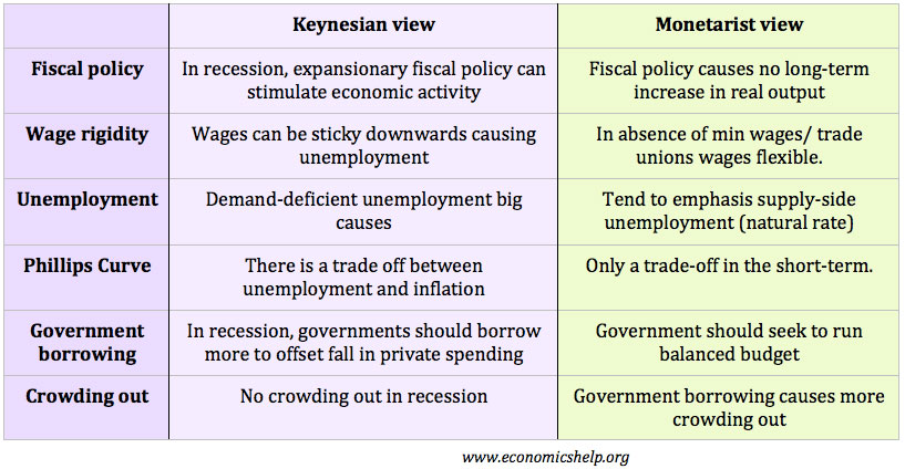 Macroeconomic Theories Of Macroeconomics And Classical Economics