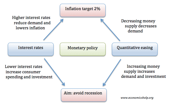 Economics Worksheet Monetary Policy And The Federal Reserve Answer Key