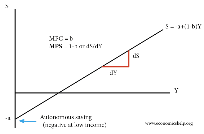 Marginal Propensity to Consume