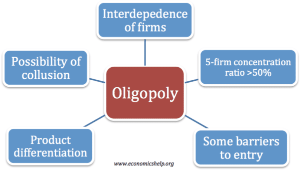 oligopoly