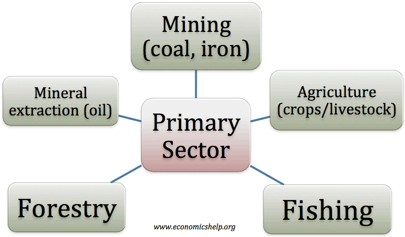 Primary sector of the economy | Economics Help