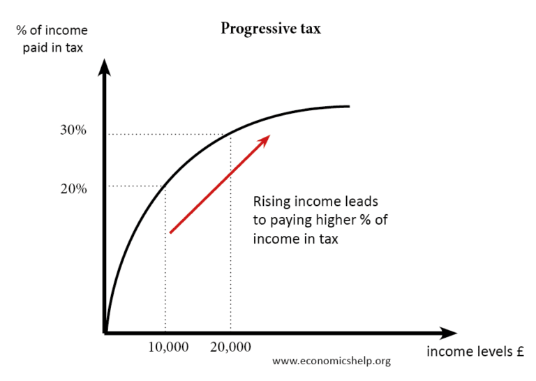 Progressive tax Economics Help