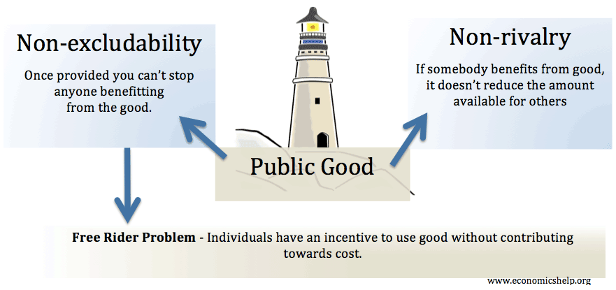 Definition Of Public Good Example Of Non Excludable Rival Good