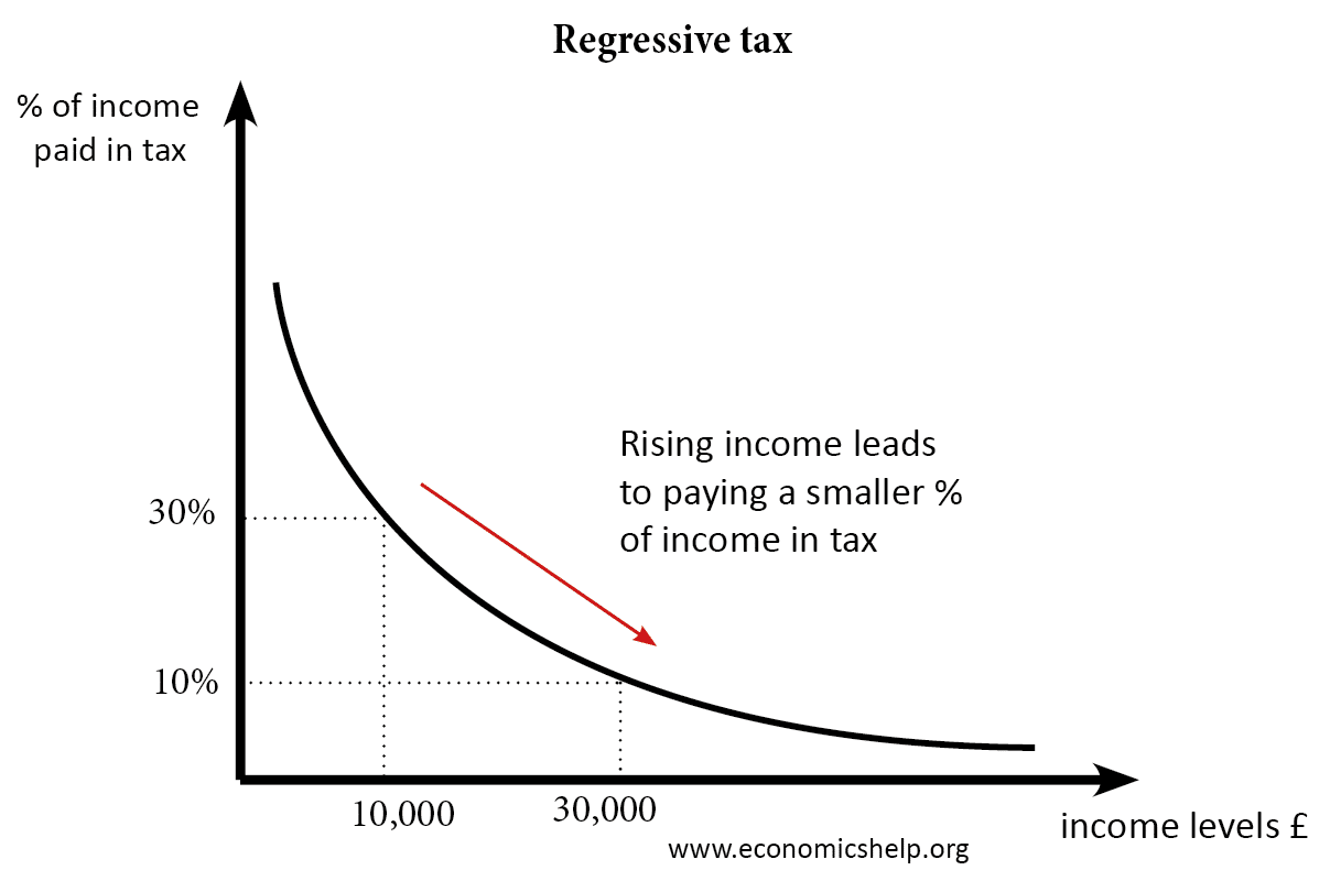 progressive regressive and proportional taxes