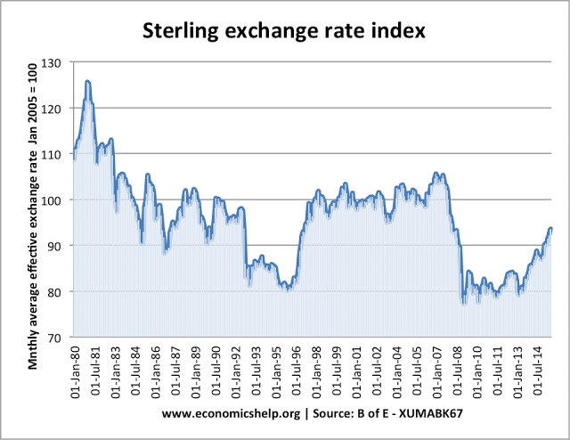 Exchange Rate Movements Sterling Euro And Dollar Economics Help exchange-rate-movements-sterling-euro-and-dollar-economics-help
