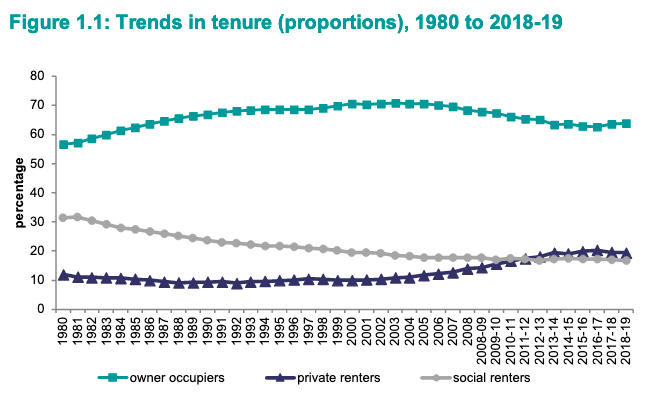 trends-tenure-english-housing-survey-2019