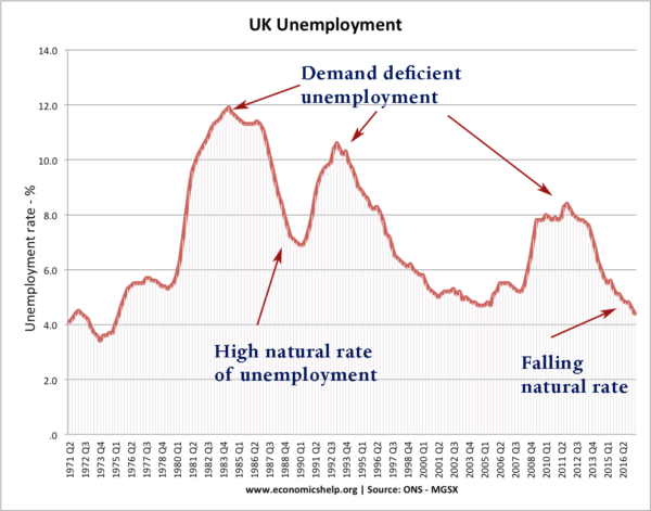 uk-unemployment-71-17-natural-rate-dd