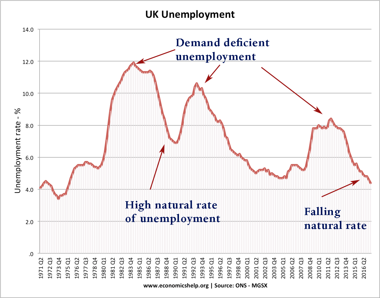 Demand deficient unemployment. The Economics of unemployment. Role of unemployment in economy. Natural rate of unemployment graphic. Natural rating