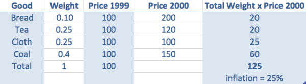 calculating-inflation example