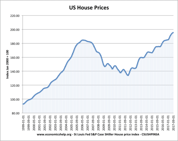 us-house-prices-99-17