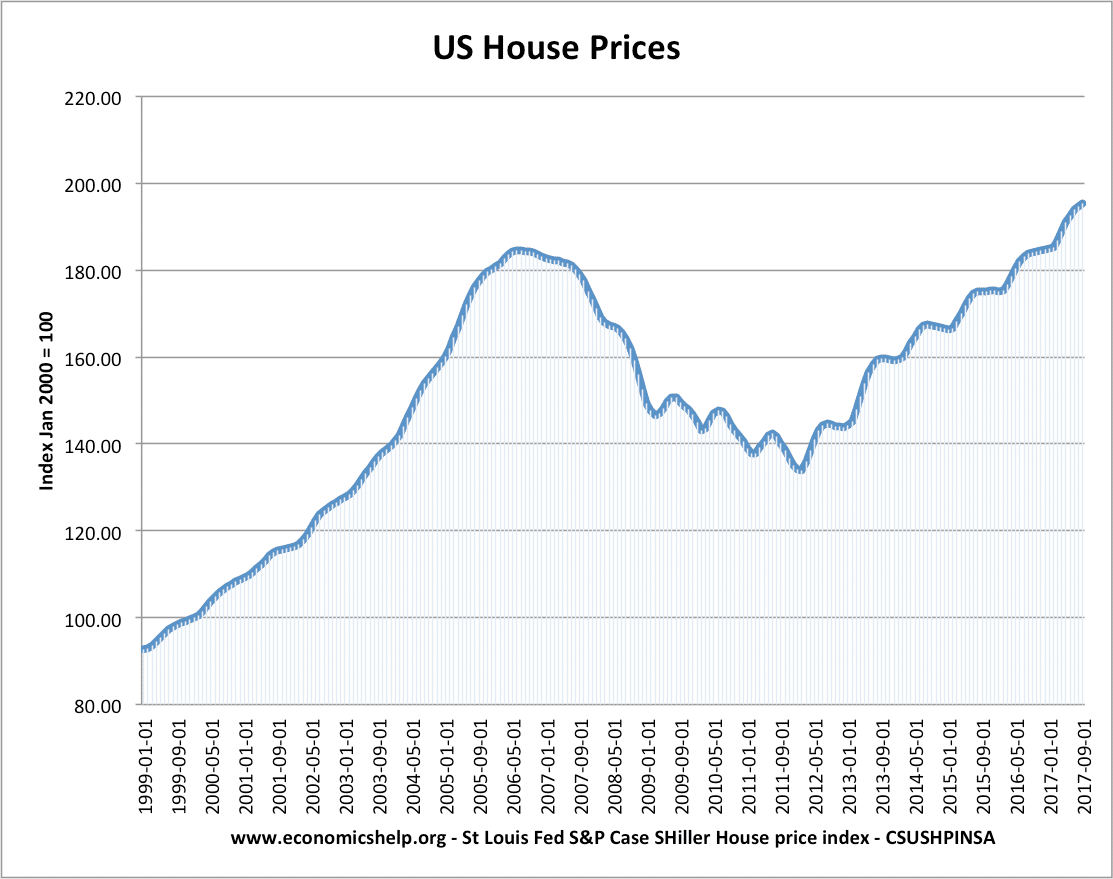 Prices Chart