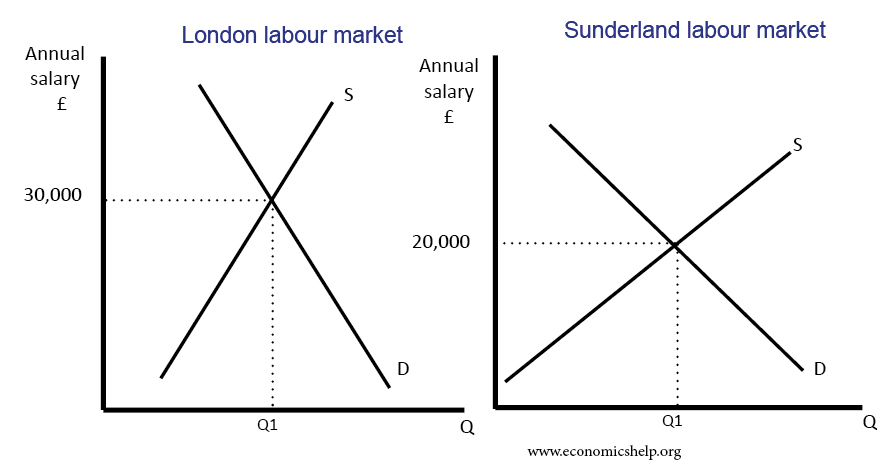 wage-differences-london-sunderland-