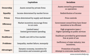 socialism capitalism communism socialist laissez fascism capitalist venn quizlet philosophies boogeyman satan aims egalitarian economicshelp