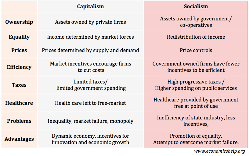 Economic Characteristics Of Capitalism Socialism And Communism Chart Answers