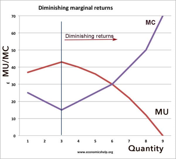 diminishing-returns