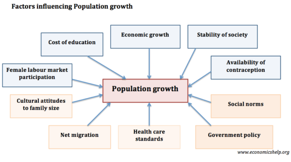 reasons for rapid population growth