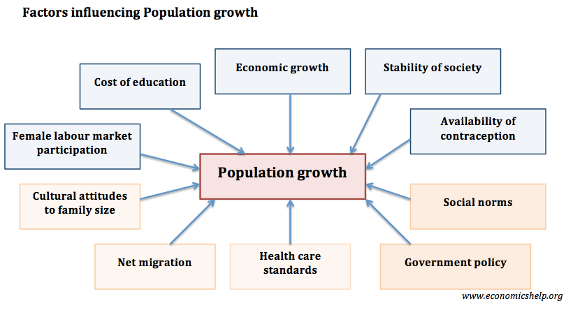 The Importance Of Population Growth