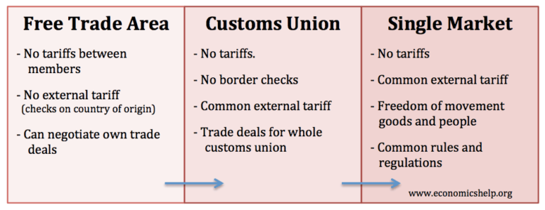 Customs Union Advantages And Disadvantages Economics Help customs-union-advantages-and-disadvantages-economics-help