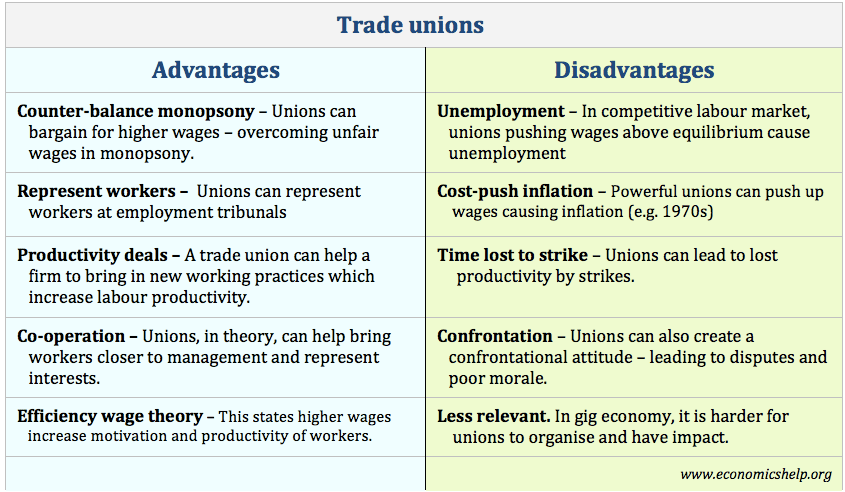 advantages limitations disadvantages equity unions theory trade trades economics workplace motivation