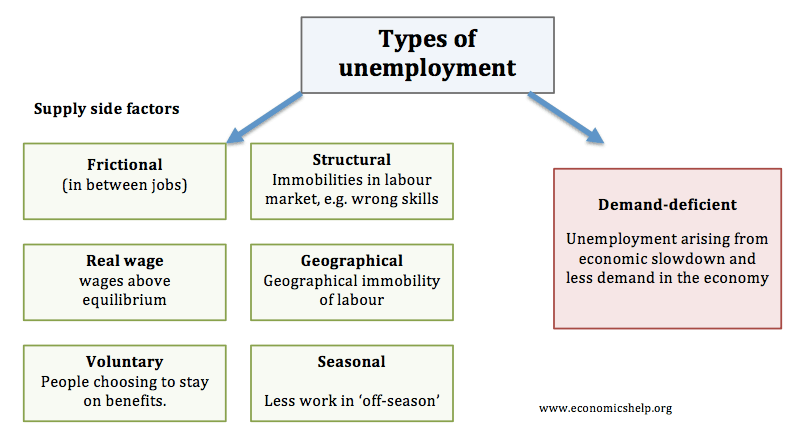 types-of-unemployment