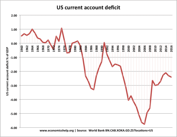 us-current-account-1960-17