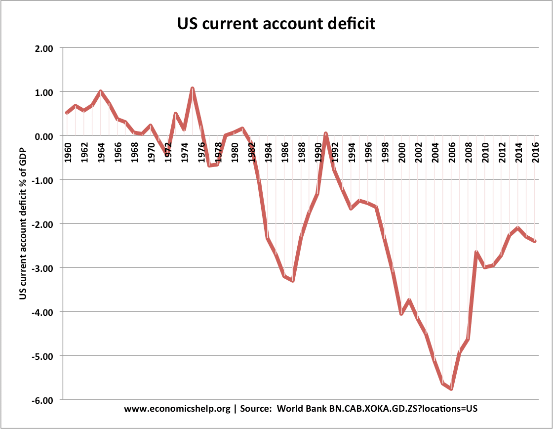 us-current-account-1960-17.png