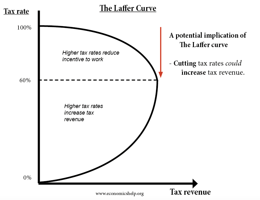 kollektion cigaret Udgående The Laffer Curve - Economics Help