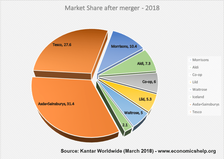 Benefits and costs of Sainsbury Asda meger Economics Help