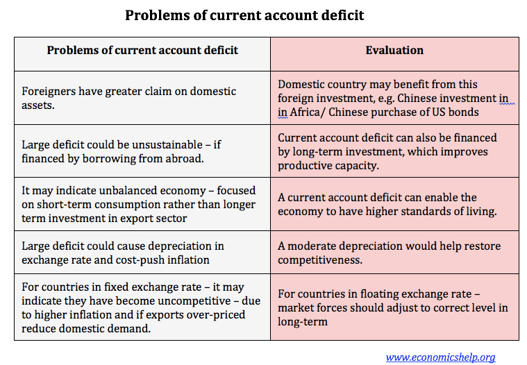 Current Account = Savings - Investment - Economics Help