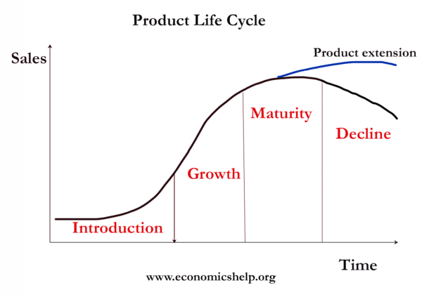 product life cycle of apple products