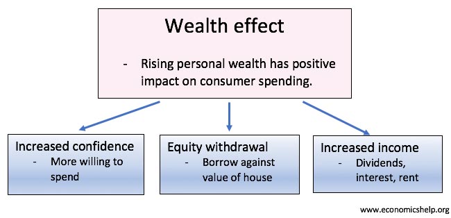 wealth-effect