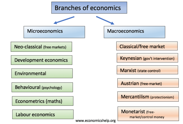 microeconomics vs macroeconomics easier