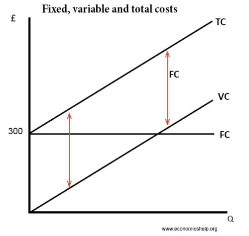 Fixed costs - Economics Help