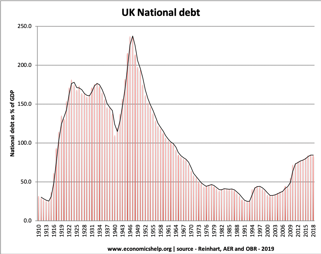 Image result for uk national debt 2019