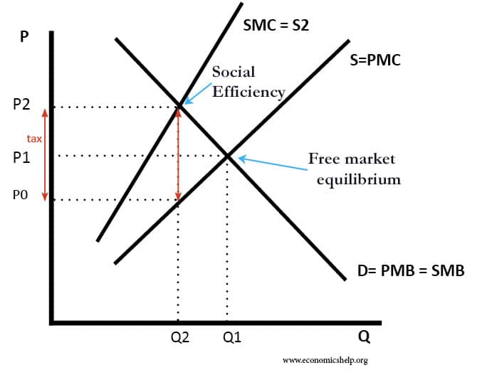 Tax on Negative Externality - Economics Help