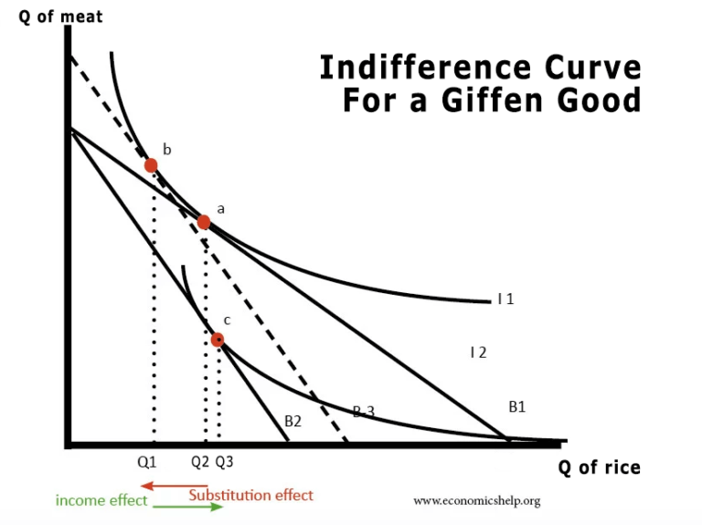 Giffen Good Definition - Economics Help
